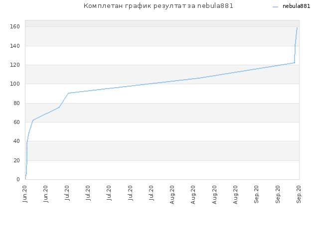Комплетан график резултат за nebula881
