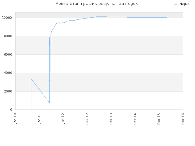 Комплетан график резултат за negux