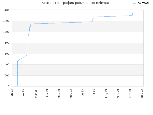 Комплетан график резултат за neimsaci