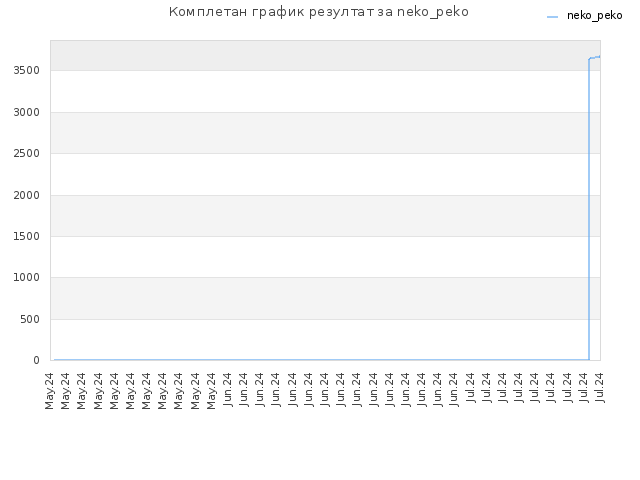 Комплетан график резултат за neko_peko