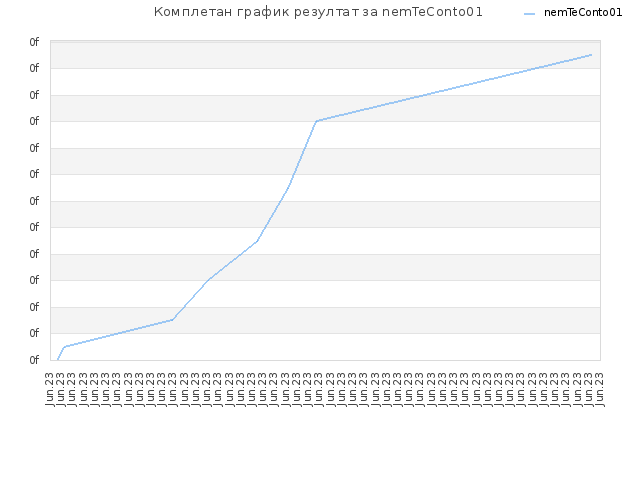 Комплетан график резултат за nemTeConto01