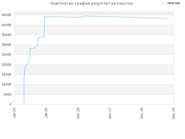 Комплетан график резултат за neocrow