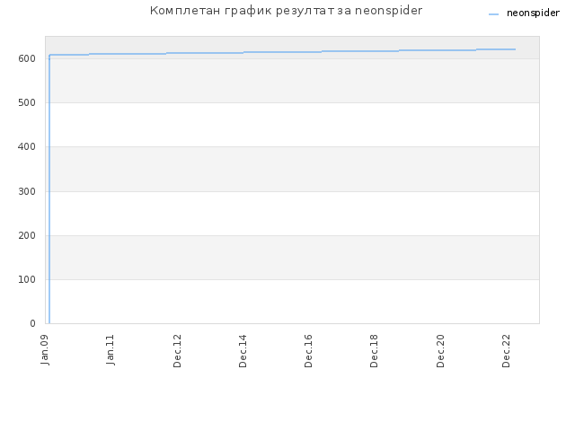 Комплетан график резултат за neonspider