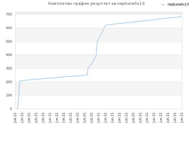 Комплетан график резултат за neptune0x13