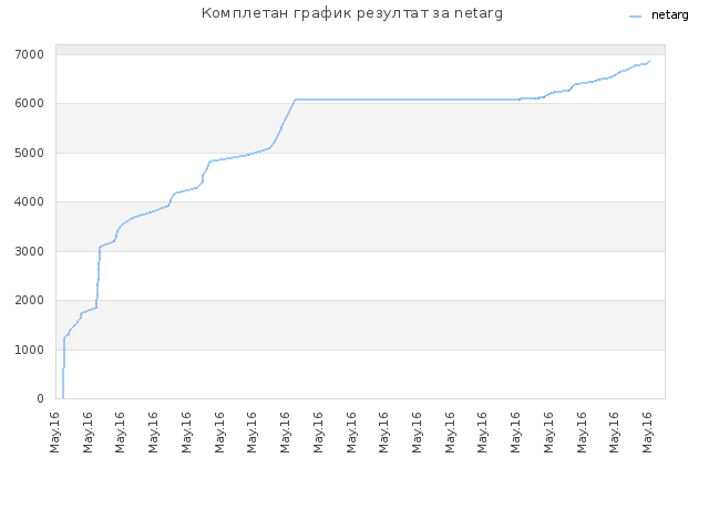 Комплетан график резултат за netarg