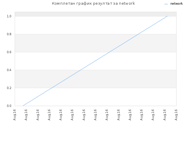 Комплетан график резултат за network