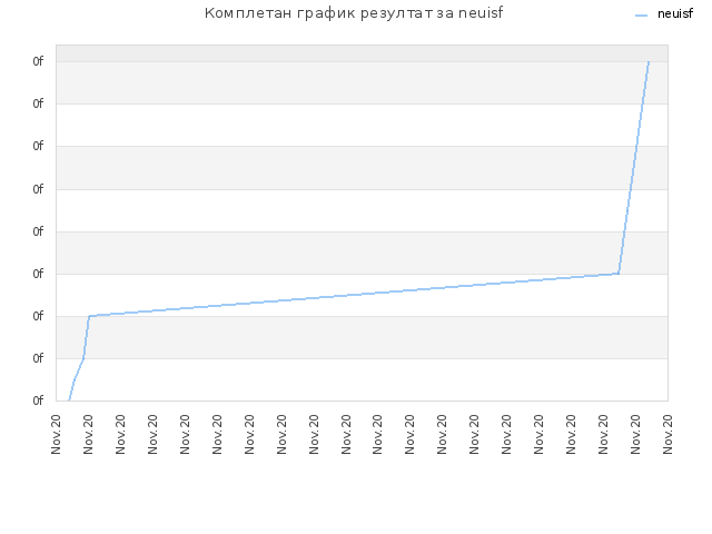 Комплетан график резултат за neuisf
