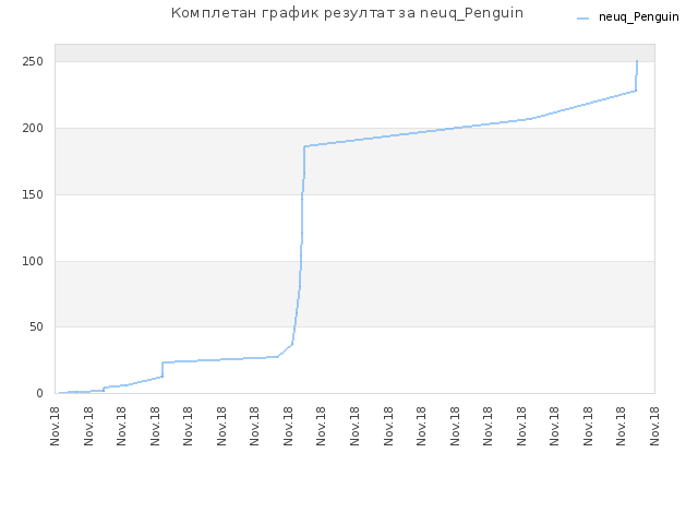 Комплетан график резултат за neuq_Penguin