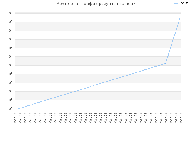 Комплетан график резултат за neuz