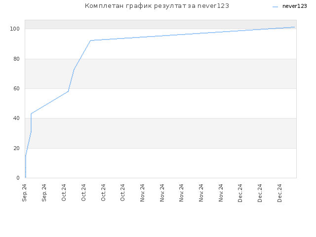 Комплетан график резултат за never123