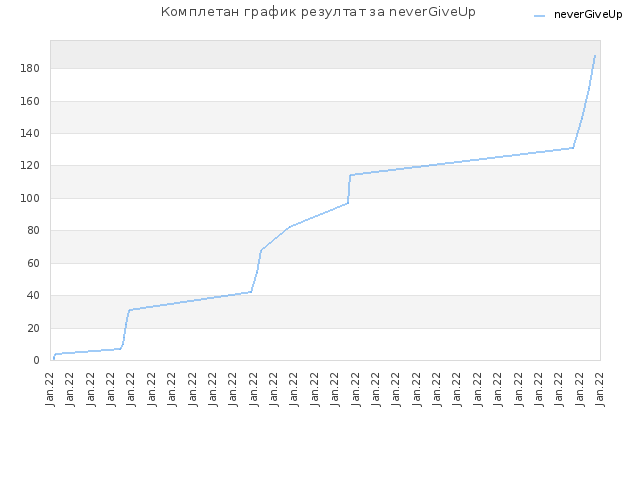 Комплетан график резултат за neverGiveUp