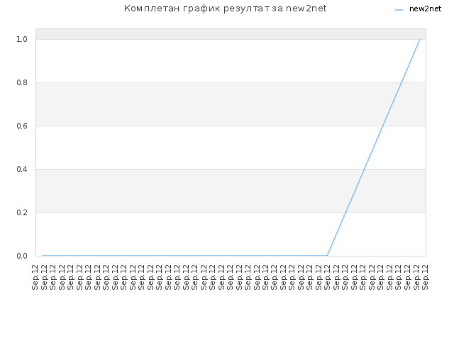 Комплетан график резултат за new2net