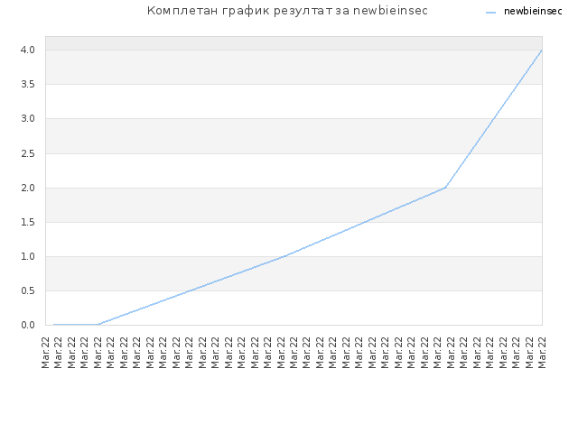Комплетан график резултат за newbieinsec