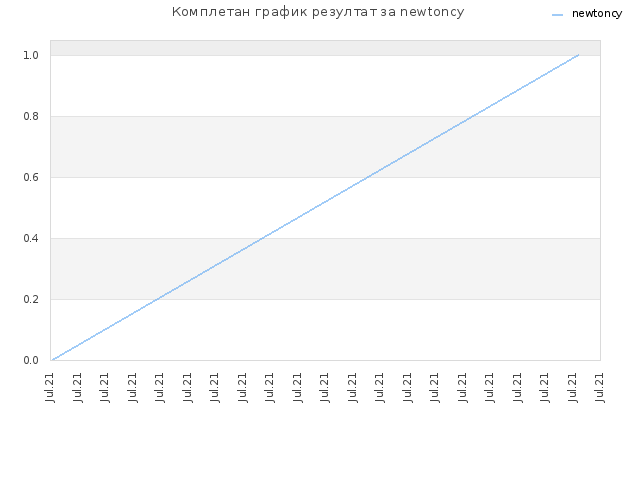 Комплетан график резултат за newtoncy