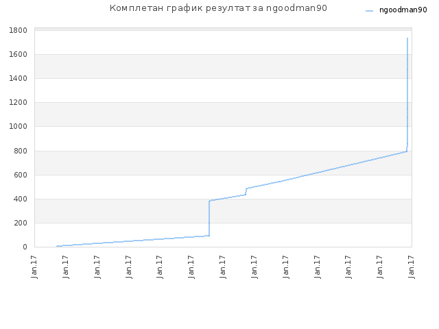 Комплетан график резултат за ngoodman90