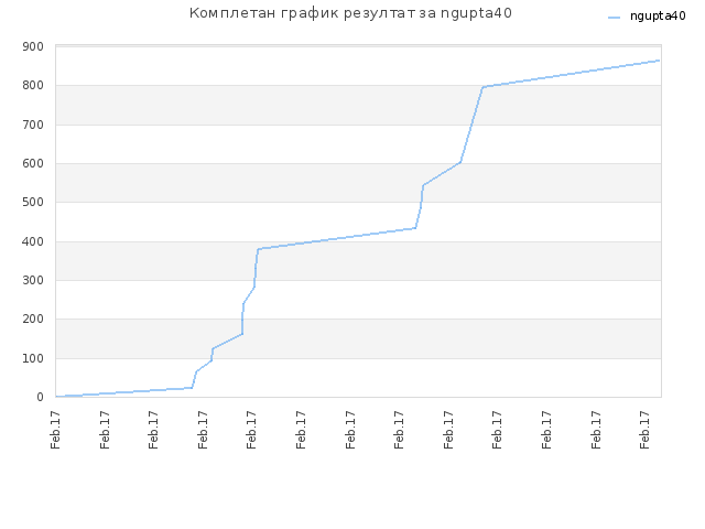 Комплетан график резултат за ngupta40