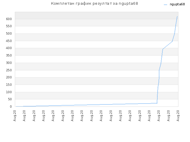 Комплетан график резултат за ngupta68