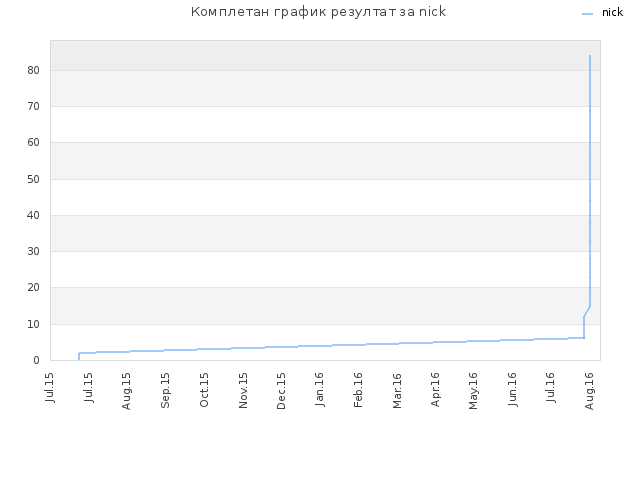 Комплетан график резултат за nick
