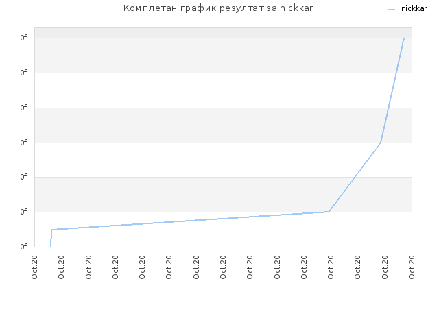 Комплетан график резултат за nickkar