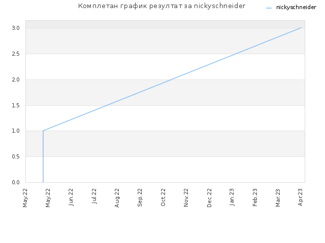 Комплетан график резултат за nickyschneider