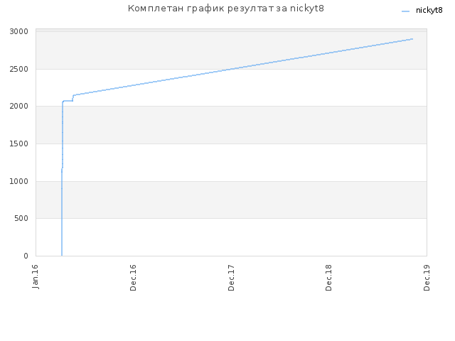 Комплетан график резултат за nickyt8