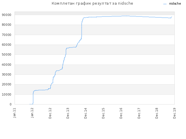 Комплетан график резултат за nidsche