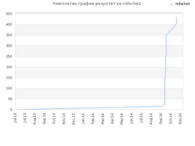 Комплетан график резултат за nidsche2