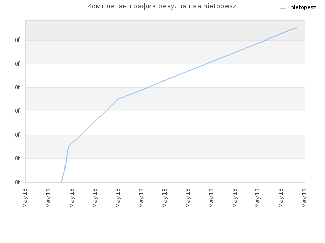 Комплетан график резултат за nietopesz