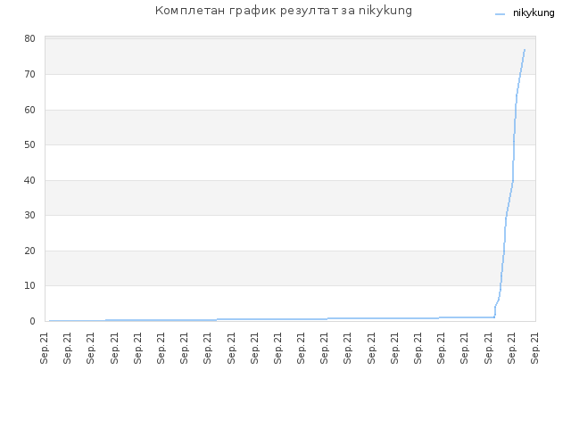 Комплетан график резултат за nikykung