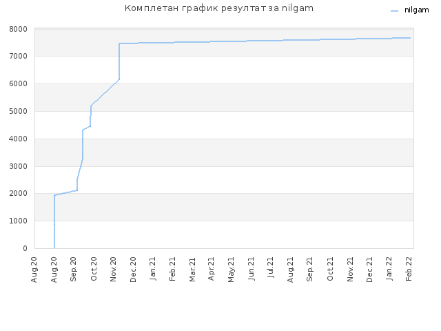 Комплетан график резултат за nilgam
