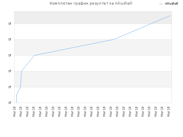 Комплетан график резултат за niliushall