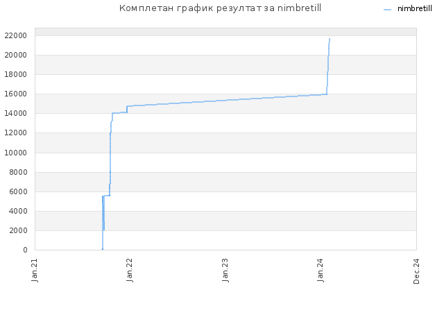 Комплетан график резултат за nimbretill
