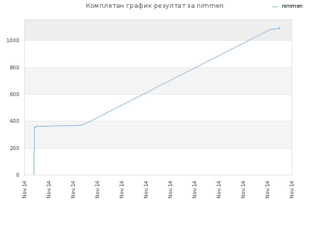 Комплетан график резултат за nimmen