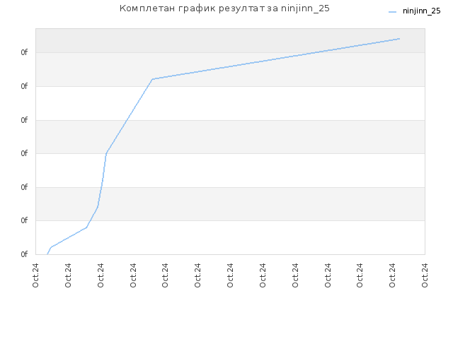 Комплетан график резултат за ninjinn_25