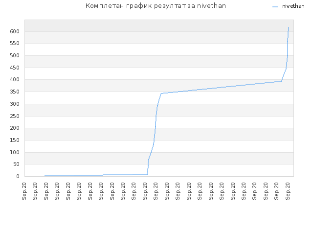 Комплетан график резултат за nivethan