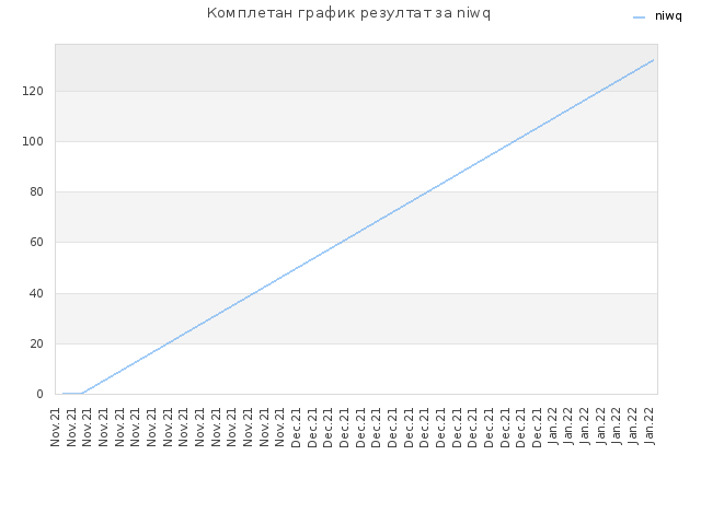 Комплетан график резултат за niwq