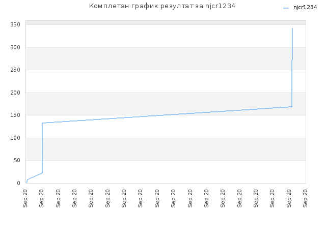 Комплетан график резултат за njcr1234