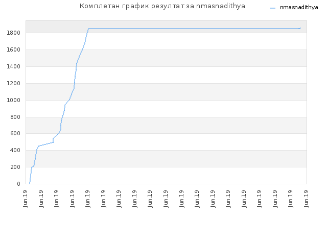 Комплетан график резултат за nmasnadithya