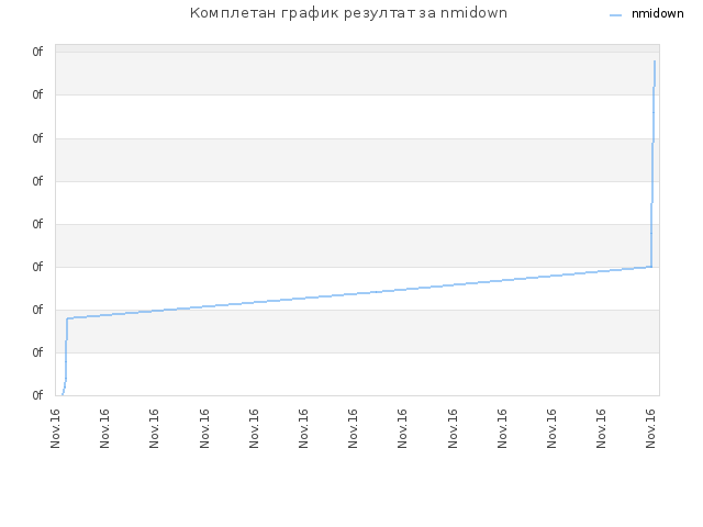 Комплетан график резултат за nmidown