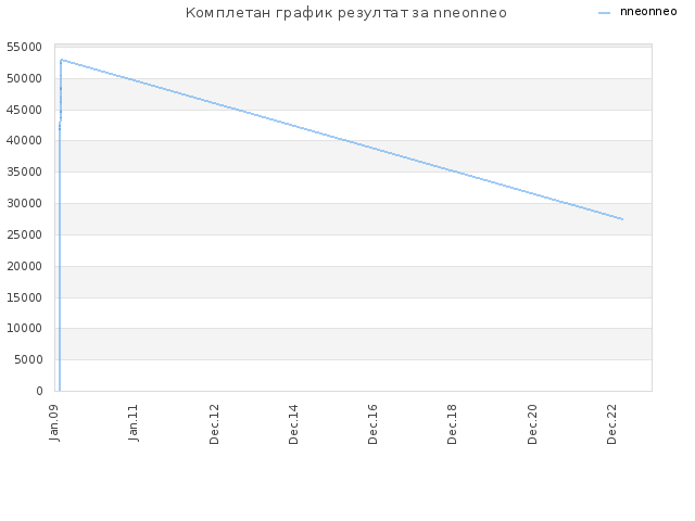 Комплетан график резултат за nneonneo