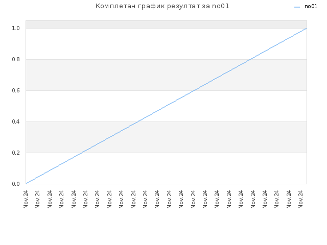 Комплетан график резултат за no01