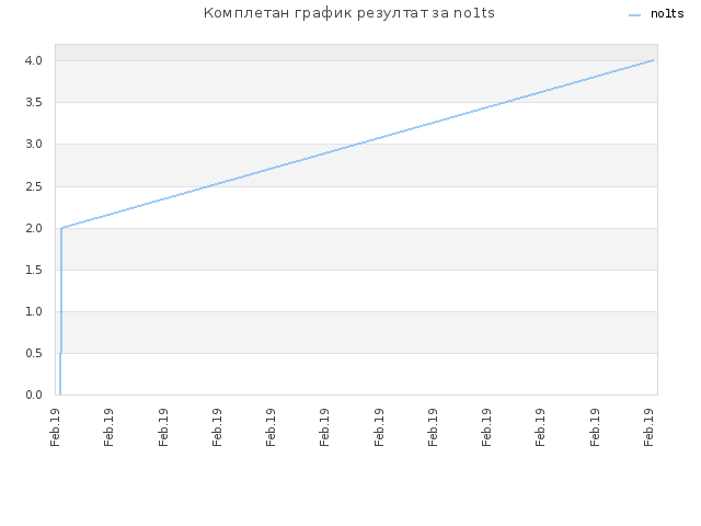 Комплетан график резултат за no1ts