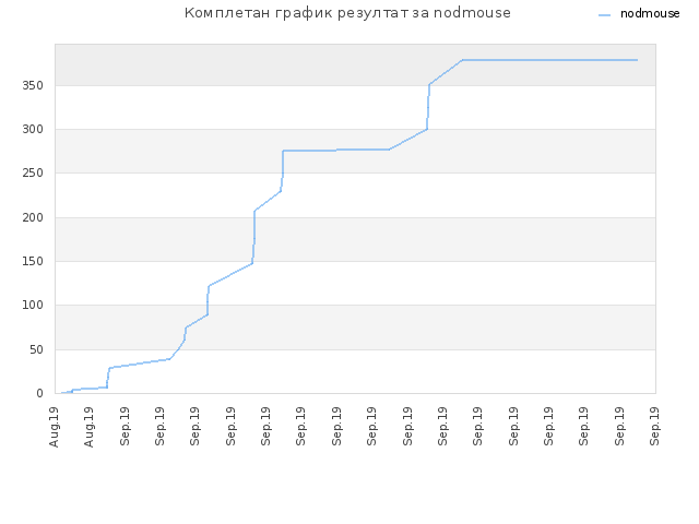 Комплетан график резултат за nodmouse
