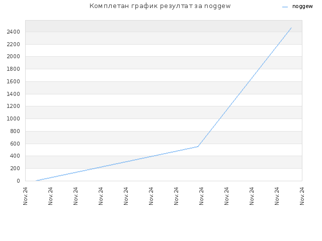 Комплетан график резултат за noggew