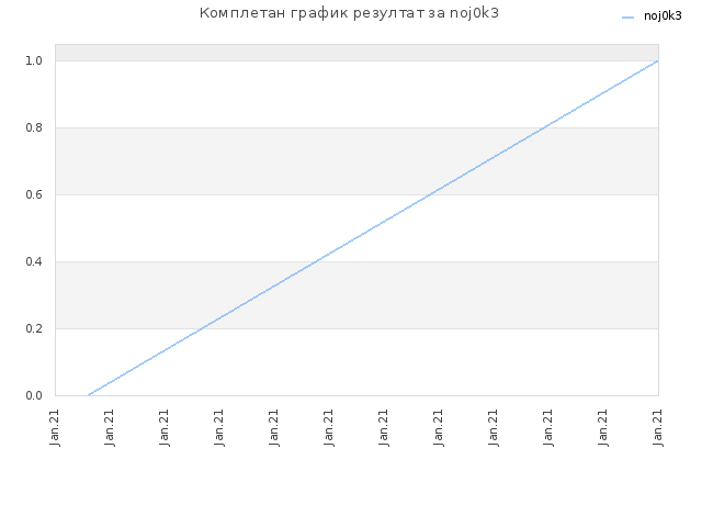Комплетан график резултат за noj0k3
