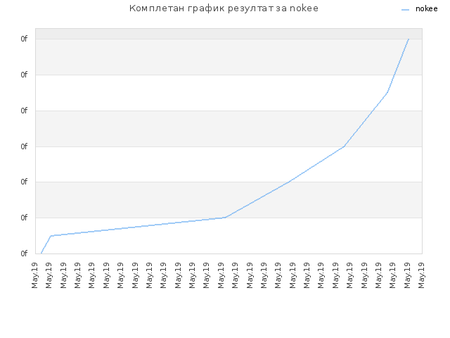 Комплетан график резултат за nokee