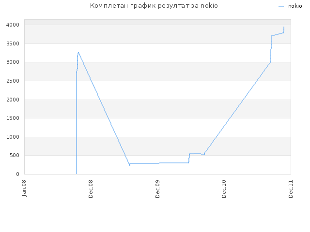 Комплетан график резултат за nokio