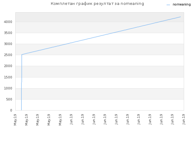 Комплетан график резултат за nomeaning