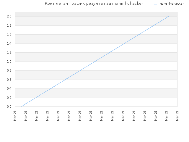 Комплетан график резултат за nominhohacker