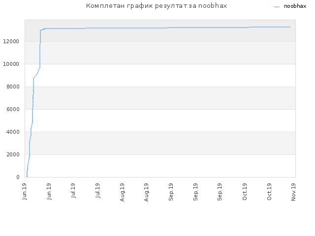 Комплетан график резултат за noobhax